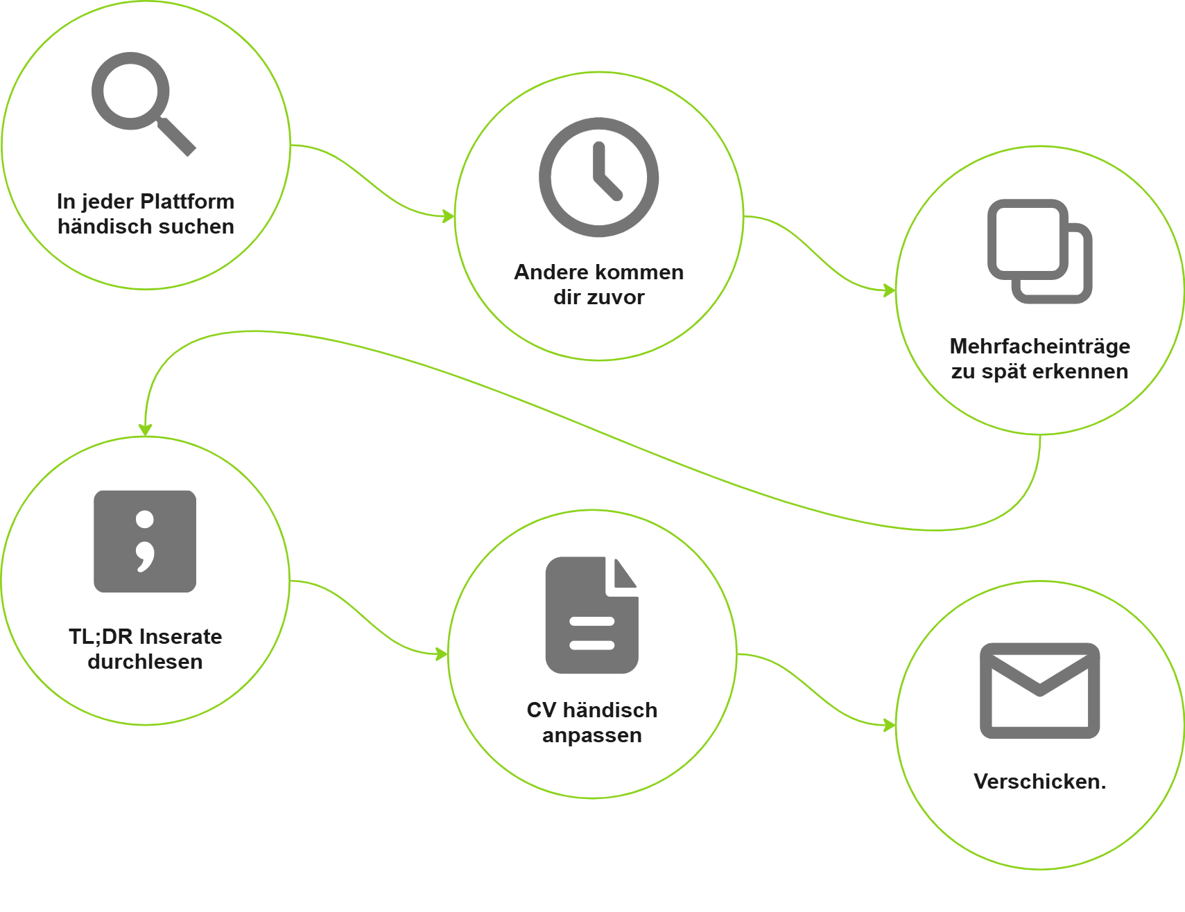 Aktueller Workflow ohne Code Matcha
